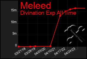 Total Graph of Meleed