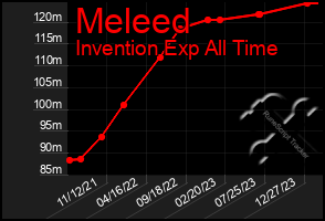 Total Graph of Meleed