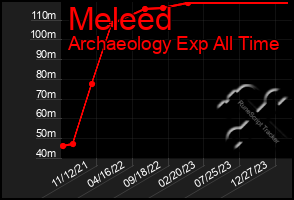 Total Graph of Meleed