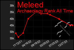 Total Graph of Meleed