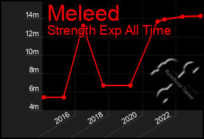 Total Graph of Meleed