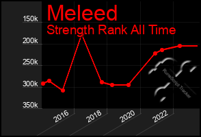 Total Graph of Meleed