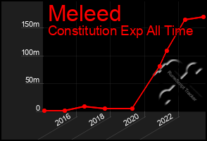 Total Graph of Meleed