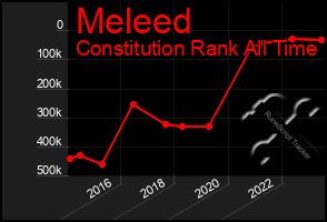 Total Graph of Meleed