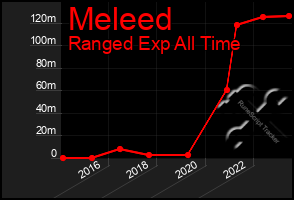 Total Graph of Meleed