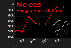 Total Graph of Meleed