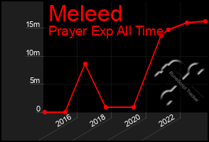 Total Graph of Meleed