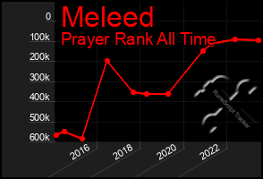 Total Graph of Meleed