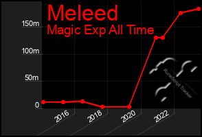 Total Graph of Meleed