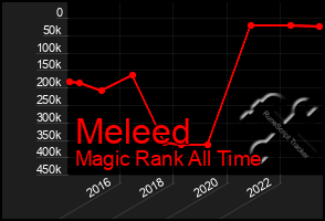 Total Graph of Meleed