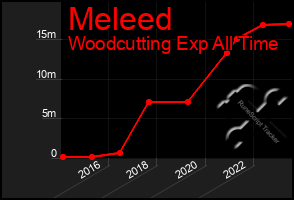 Total Graph of Meleed