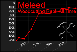 Total Graph of Meleed