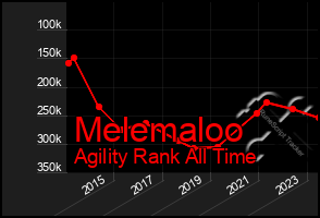 Total Graph of Melemaloo
