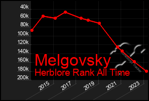 Total Graph of Melgovsky