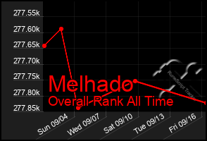 Total Graph of Melhado