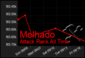 Total Graph of Melhado