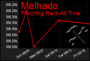 Total Graph of Melhado