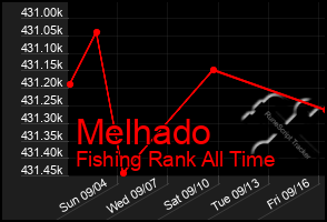 Total Graph of Melhado