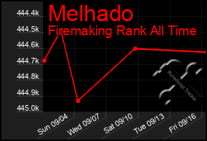 Total Graph of Melhado