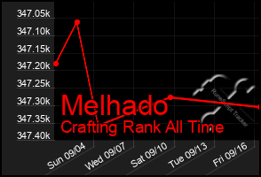 Total Graph of Melhado