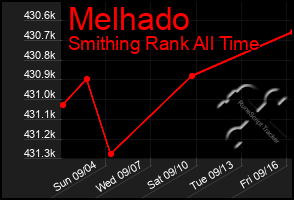 Total Graph of Melhado