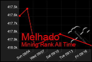 Total Graph of Melhado