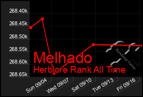 Total Graph of Melhado