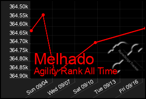 Total Graph of Melhado