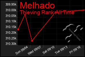 Total Graph of Melhado