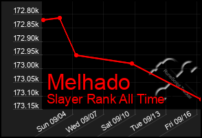 Total Graph of Melhado