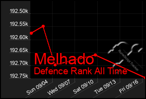 Total Graph of Melhado