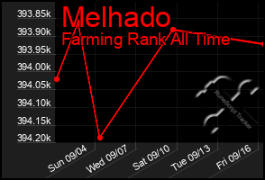 Total Graph of Melhado