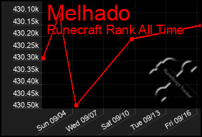 Total Graph of Melhado