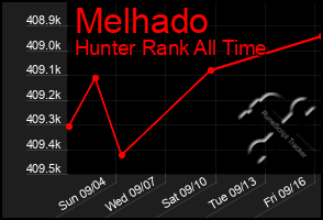 Total Graph of Melhado