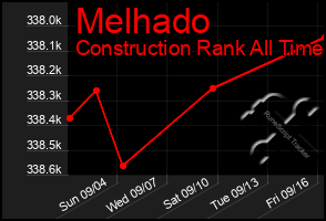 Total Graph of Melhado