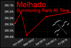 Total Graph of Melhado