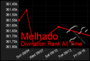 Total Graph of Melhado