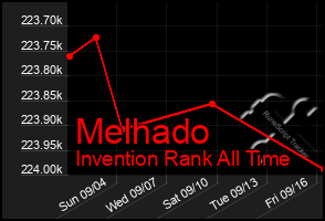 Total Graph of Melhado