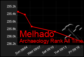 Total Graph of Melhado