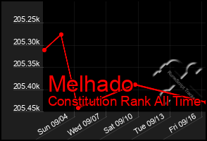 Total Graph of Melhado