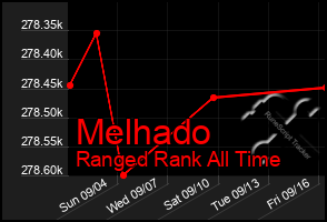 Total Graph of Melhado