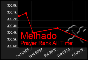 Total Graph of Melhado