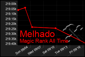 Total Graph of Melhado