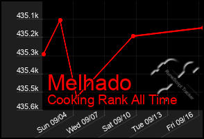 Total Graph of Melhado