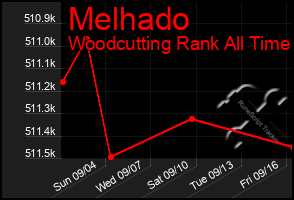 Total Graph of Melhado