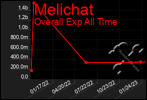 Total Graph of Melichat