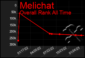 Total Graph of Melichat