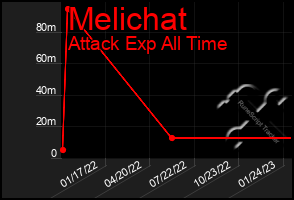 Total Graph of Melichat