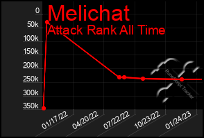 Total Graph of Melichat