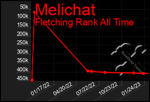 Total Graph of Melichat